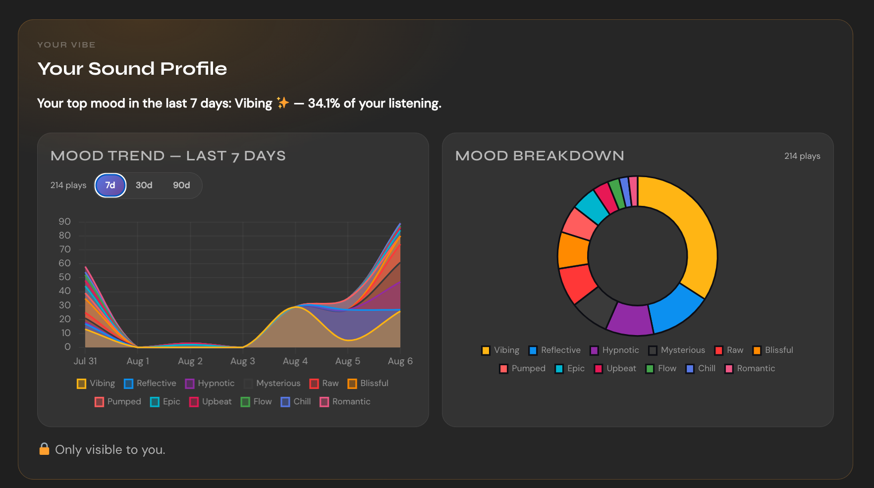 Your Vibe's Sound Profile section, showing a mood trend chart over time and a mood breakdown donut chart